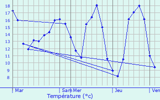 Graphique des tempratures prvues pour Beaumont-en-Vron