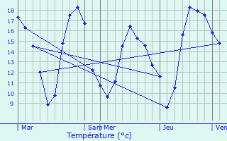 Graphique des tempratures prvues pour Val-de-Sane