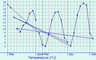 Graphique des tempratures prvues pour Bocquenc