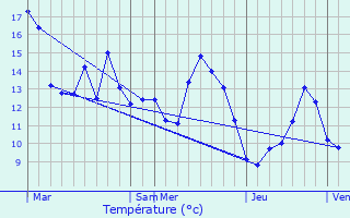 Graphique des tempratures prvues pour Rouvrois-sur-Meuse