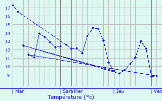 Graphique des tempratures prvues pour Bazoilles-sur-Meuse