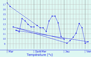 Graphique des tempratures prvues pour Coussey