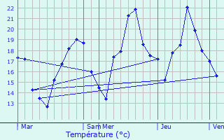 Graphique des tempratures prvues pour Cize