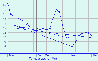 Graphique des tempratures prvues pour Chamagne