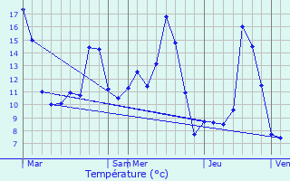 Graphique des tempratures prvues pour Chteau-Chinon (Ville)