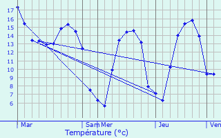 Graphique des tempratures prvues pour Sainneville