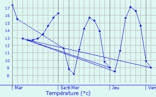 Graphique des tempratures prvues pour Coulombiers