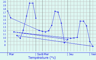 Graphique des tempratures prvues pour Sainte-Agathe-la-Bouteresse