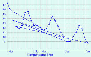 Graphique des tempratures prvues pour La Chapelle-aux-Bois