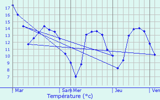 Graphique des tempratures prvues pour Saint-Vaast-en-Auge