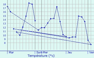 Graphique des tempratures prvues pour Saint-Romain-la-Motte