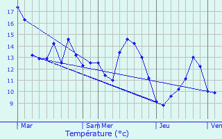 Graphique des tempratures prvues pour Koeur-la-Grande