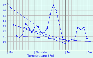 Graphique des tempratures prvues pour Framont