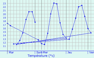 Graphique des tempratures prvues pour Cogna