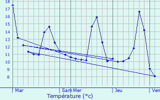 Graphique des tempratures prvues pour Chvremont