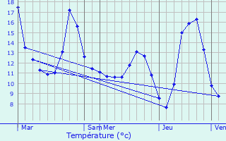 Graphique des tempratures prvues pour Zincourt