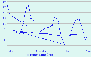 Graphique des tempratures prvues pour Chaulhac