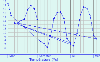 Graphique des tempratures prvues pour Montviron