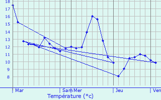 Graphique des tempratures prvues pour Clayeures