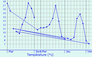 Graphique des tempratures prvues pour Le Cergne