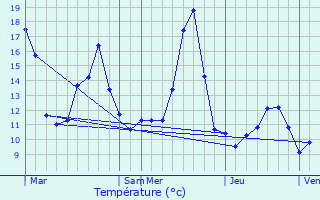 Graphique des tempratures prvues pour Pfaffenheim