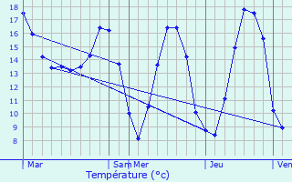 Graphique des tempratures prvues pour Requeil