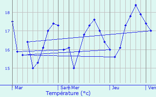 Graphique des tempratures prvues pour Saint-Mandrier-sur-Mer
