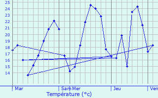 Graphique des tempratures prvues pour Saint-Laurent-en-Royans