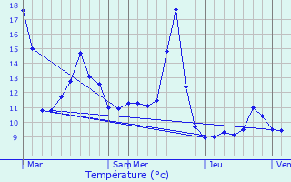 Graphique des tempratures prvues pour Breitenau