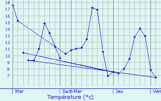 Graphique des tempratures prvues pour Rempnat