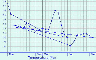 Graphique des tempratures prvues pour Borville