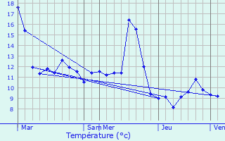 Graphique des tempratures prvues pour Nompatelize