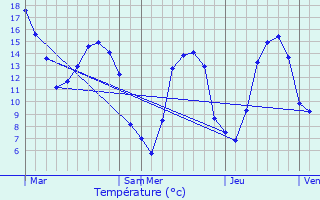 Graphique des tempratures prvues pour Surville