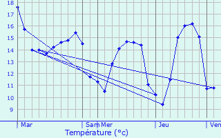 Graphique des tempratures prvues pour Saint-Michel-de-la-Pierre