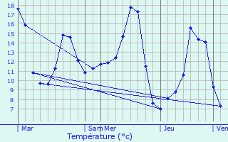 Graphique des tempratures prvues pour Saint-Julien-le-Petit