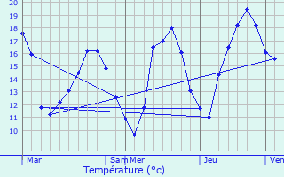 Graphique des tempratures prvues pour Fellering