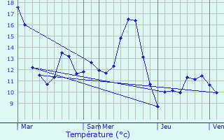 Graphique des tempratures prvues pour Scey-sur-Sane-et-Saint-Albin