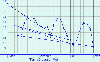 Graphique des tempratures prvues pour Venarey-les-Laumes