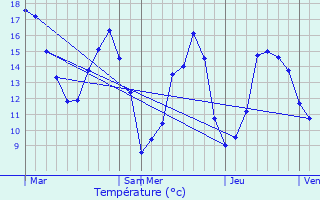 Graphique des tempratures prvues pour Le Vauroux