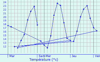 Graphique des tempratures prvues pour Onoz