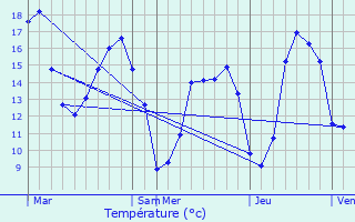 Graphique des tempratures prvues pour Port-Mort