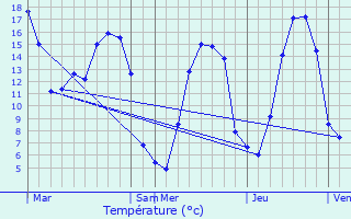 Graphique des tempratures prvues pour Prcorbin