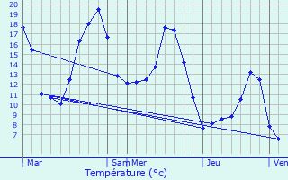 Graphique des tempratures prvues pour Saint-Vrand