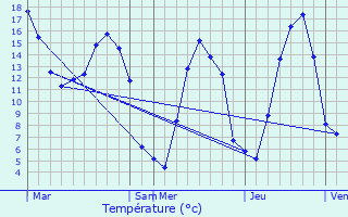 Graphique des tempratures prvues pour Aumale