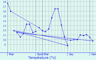 Graphique des tempratures prvues pour Ferrires-ls-Scey