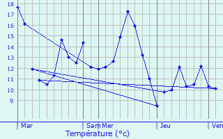 Graphique des tempratures prvues pour Burgille