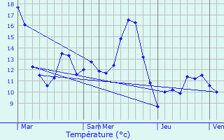 Graphique des tempratures prvues pour Rupt-sur-Sane