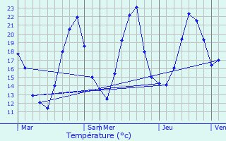 Graphique des tempratures prvues pour Fternes