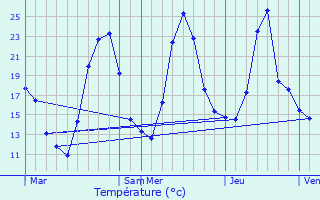 Graphique des tempratures prvues pour Bonvillard