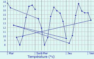 Graphique des tempratures prvues pour Langrune-sur-Mer